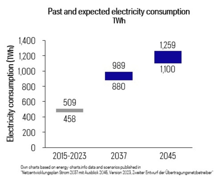 MTU: HOW GAS ENGINE POWER PLANTS CAN CLOSE THE GAP